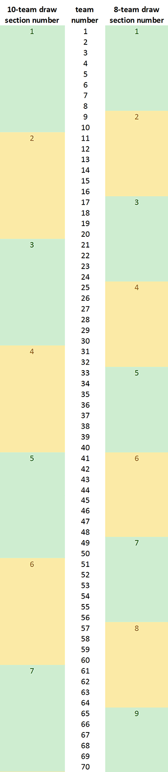 section numbers for 8-team draw compared to 10-team draw